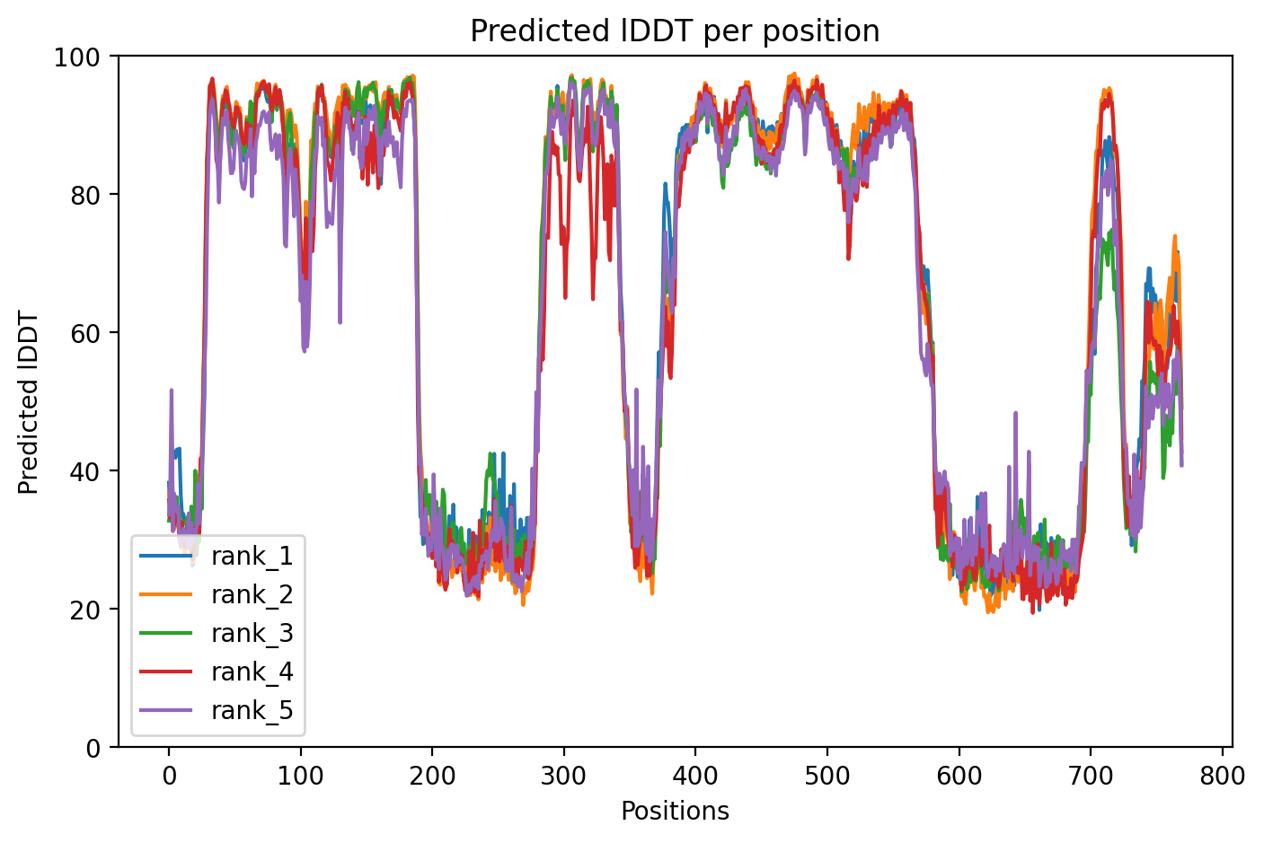 pLDDT confidence plot